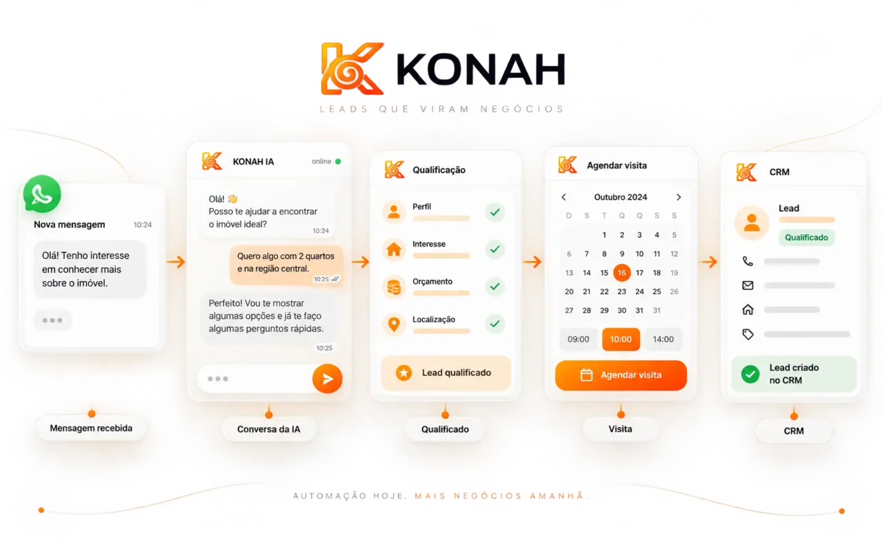 Fluxo Konah: mensagem, IA, qualificação, visita e CRM